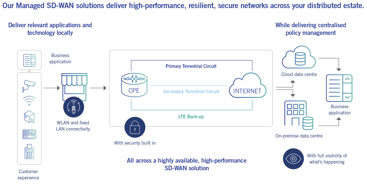 SD-WAN Solutions Overview